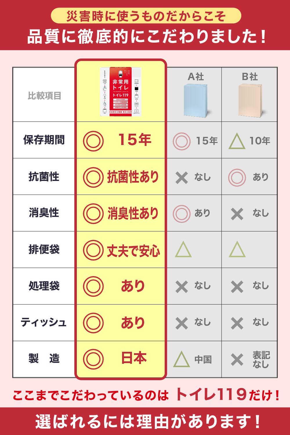 【 100回 80回 50回 30回 】 トイレ119 非常用 簡易トイレ 半永久 防災 トイレ 災害用トイレ 災害トイレ 非常トイレ 非常用トイレ 防災用トイレ 抗菌 凝固剤 防臭 消臭 携帯トイレ 防災セット 防災グッズ 非常食 地震 災害 女性 nm1