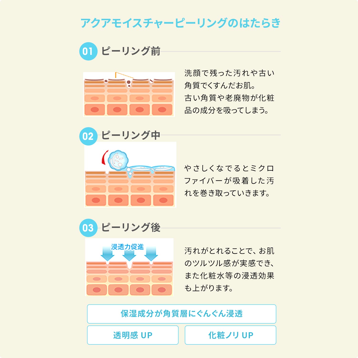 毛孔 黒ずみ ざらつきに センシティブ皮膜用脚日づけ毎に使える角質ご念 肌 アクアモイスチャーピーリング 2ボリュウムしつらえる ヒアルロン酸 皮脂 毛穴 サンタン 保湿 低亢奮 潤い 絶無添 乾き肌 敏感肌 ピーリングジェル 脂漏本質 バリヤ目当て 恍けるニキビ 花粉