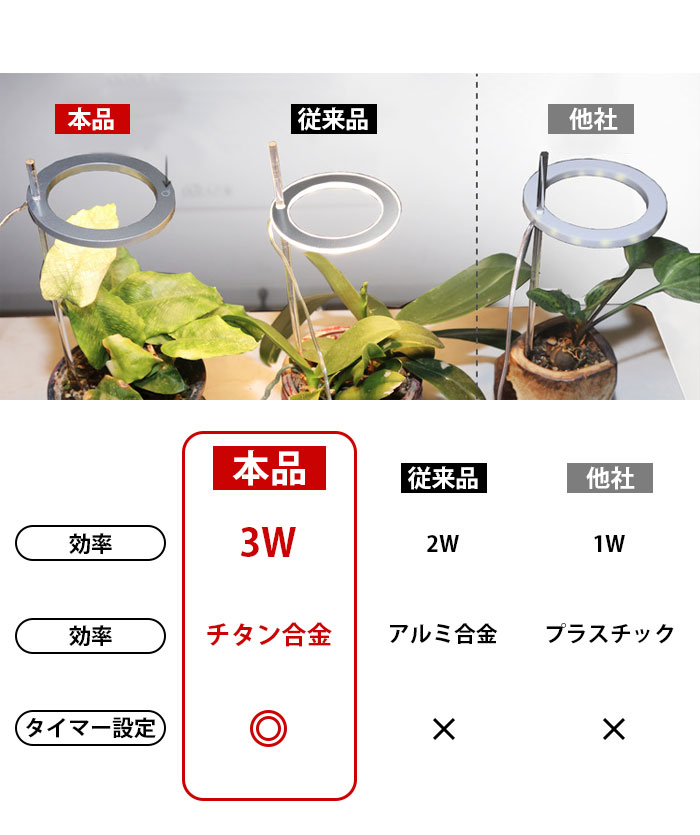 市場 植物育成ライト リモコン付 栽培 調光可能 リング 観葉植物 多肉植物 タイマー設定 観葉 LED 2個 太陽光