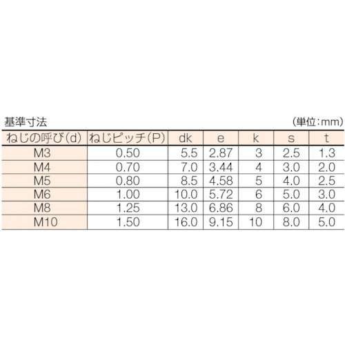 楽天市場 コノエ 六角穴付ボルトｍ４ ５ ５００本入 Cs 0405 Cs0405 株 コノエ 配管材料プロ トキワ