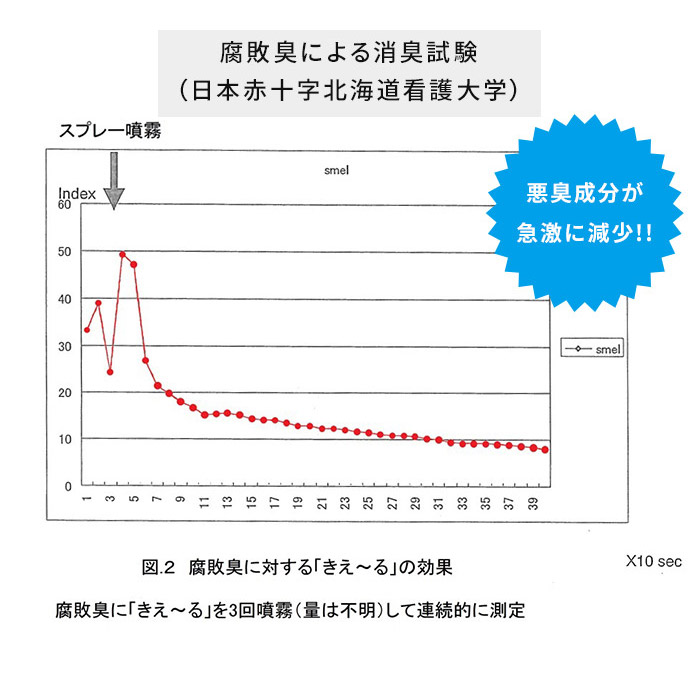 KIE〜RU きえーる 身の回り用 携帯スプレー 50ml 天然成分100% 日本製 KM-U50 消臭剤 ー品販売, 55% 割引 |  festina.pl