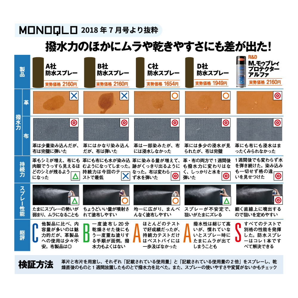 トップ M.MOWBRAY エム モゥブレィ プロテクターアルファ 220ml オールマイティ 防水スプレー 撥水タイプ RDモウブレィ モゥブレー  モゥブレイ モウブレー 雨 梅雨 www.tacoya3.com