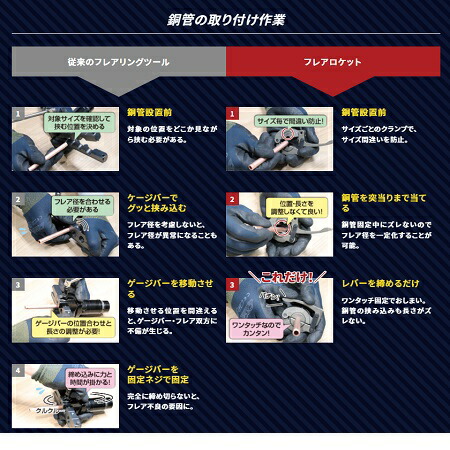 PRO STYLE TOOLフレアROCKET フレア加工 銅管 電動・手動兼用 スムーズ