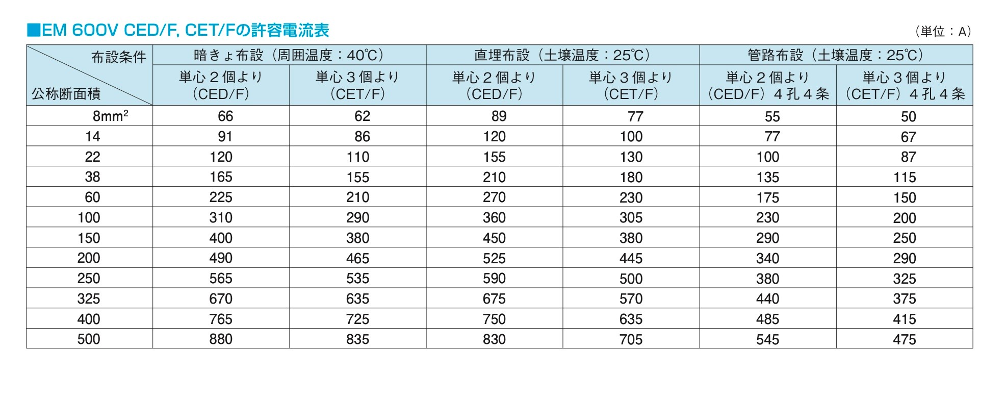 福袋 フジクラダイヤケーブル EM-CET エコケーブル 8.0sq×3c 60m 600V 架橋ポリエチレン絶縁耐燃性ポリエチレンシース