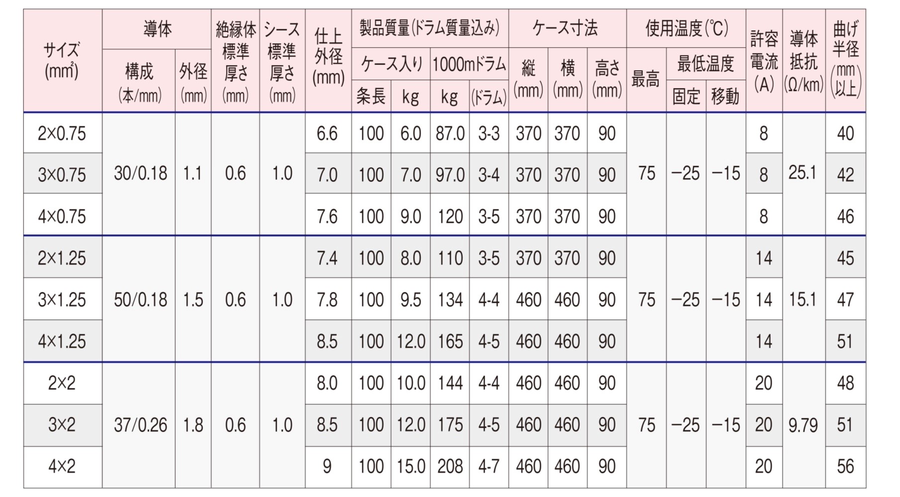 おトク情報がいっぱい！ エコケーブル EM-CEE 古河エレコム 70m 2.0 6 