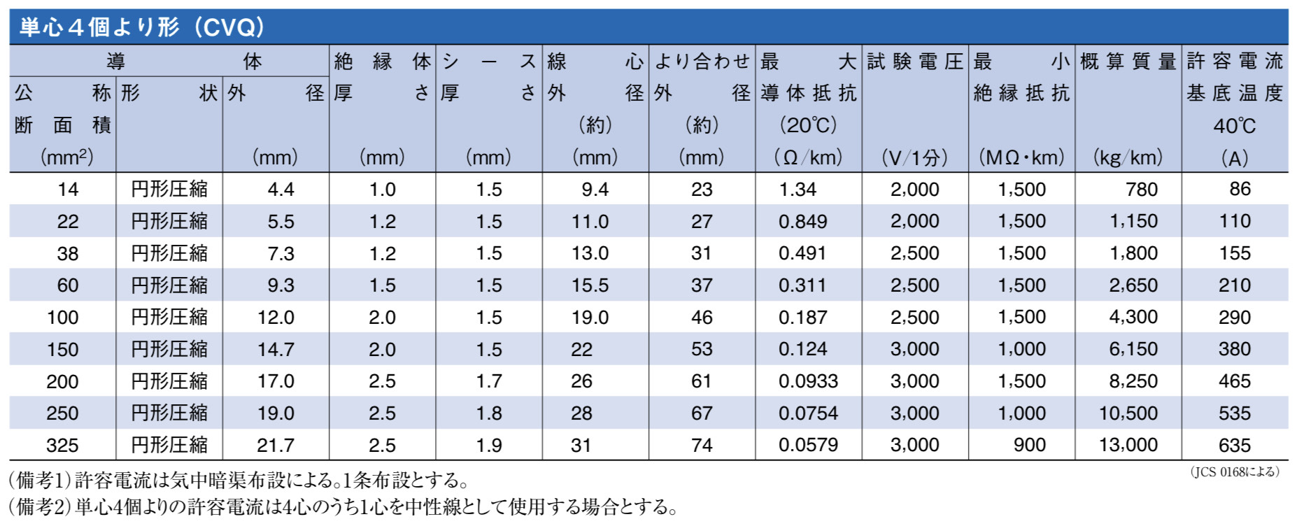 フジクラダイヤケーブル CVQ 100sq 70m 600V 100 sq 架橋ポリエチレン絶縁ビニルシースケーブル 70 m cvq 1巻