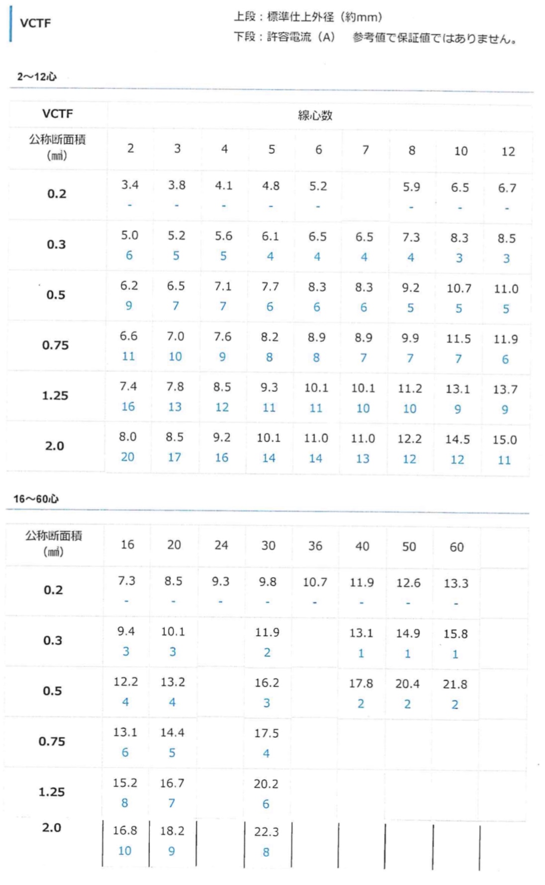 今季ブランド VCTF 0.75sq×4芯 午前中注文で即日発送 100m 送料無料 木材・建築資材・設備