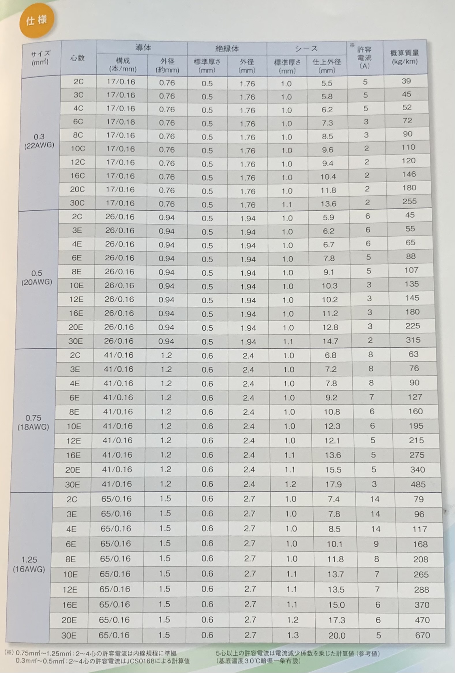 91％以上節約 富士電線工業 マルチラバロン 300V MR3-CI 1.25sq×30c