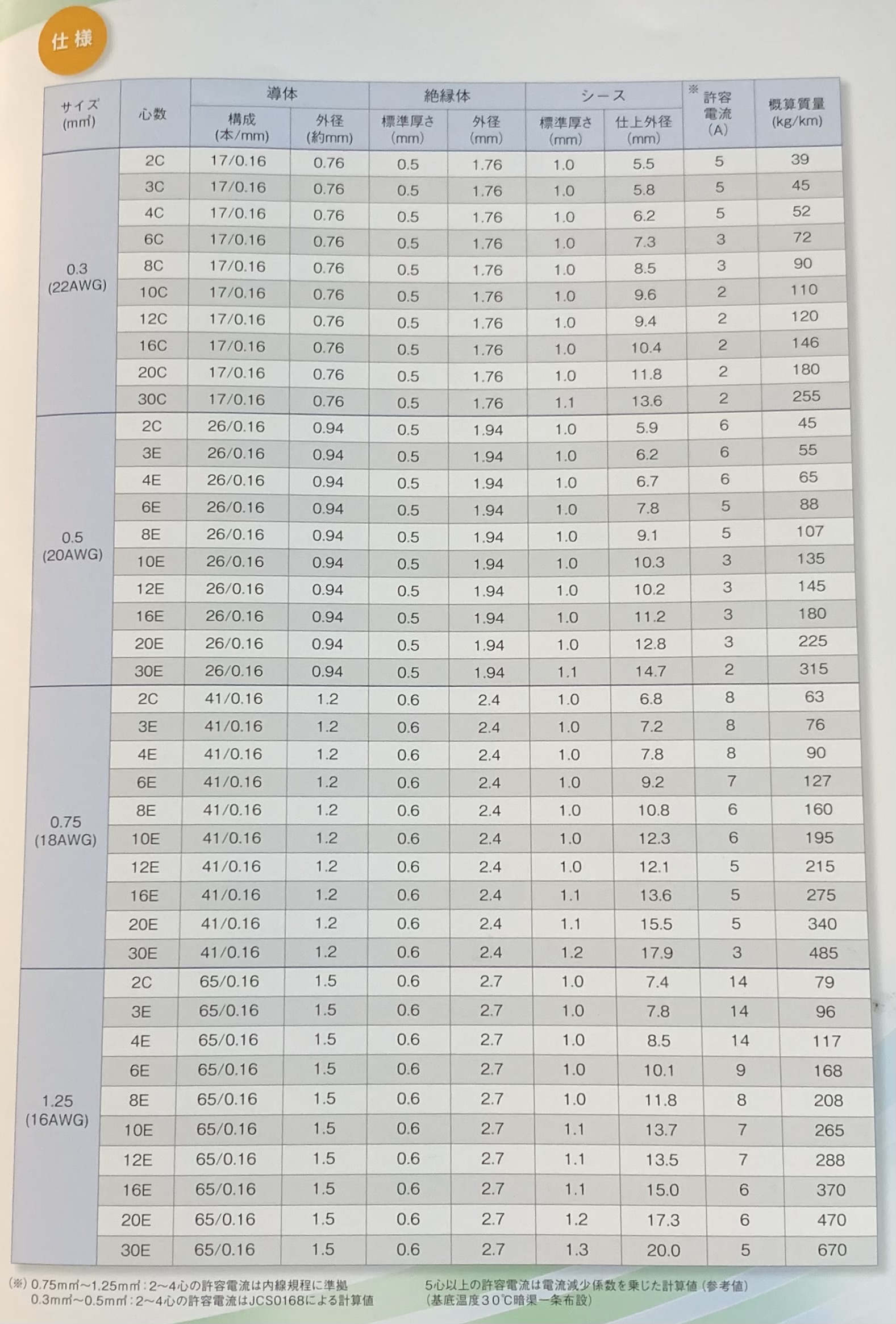 富士電線工業 ラバロン 600V 50ｍ 5.5sq×4c