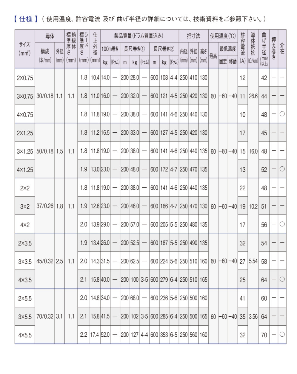 最新情報 富士電線工業 2CT 3.5sq 3c 100m 1巻 600V ゴムキャブタイヤ