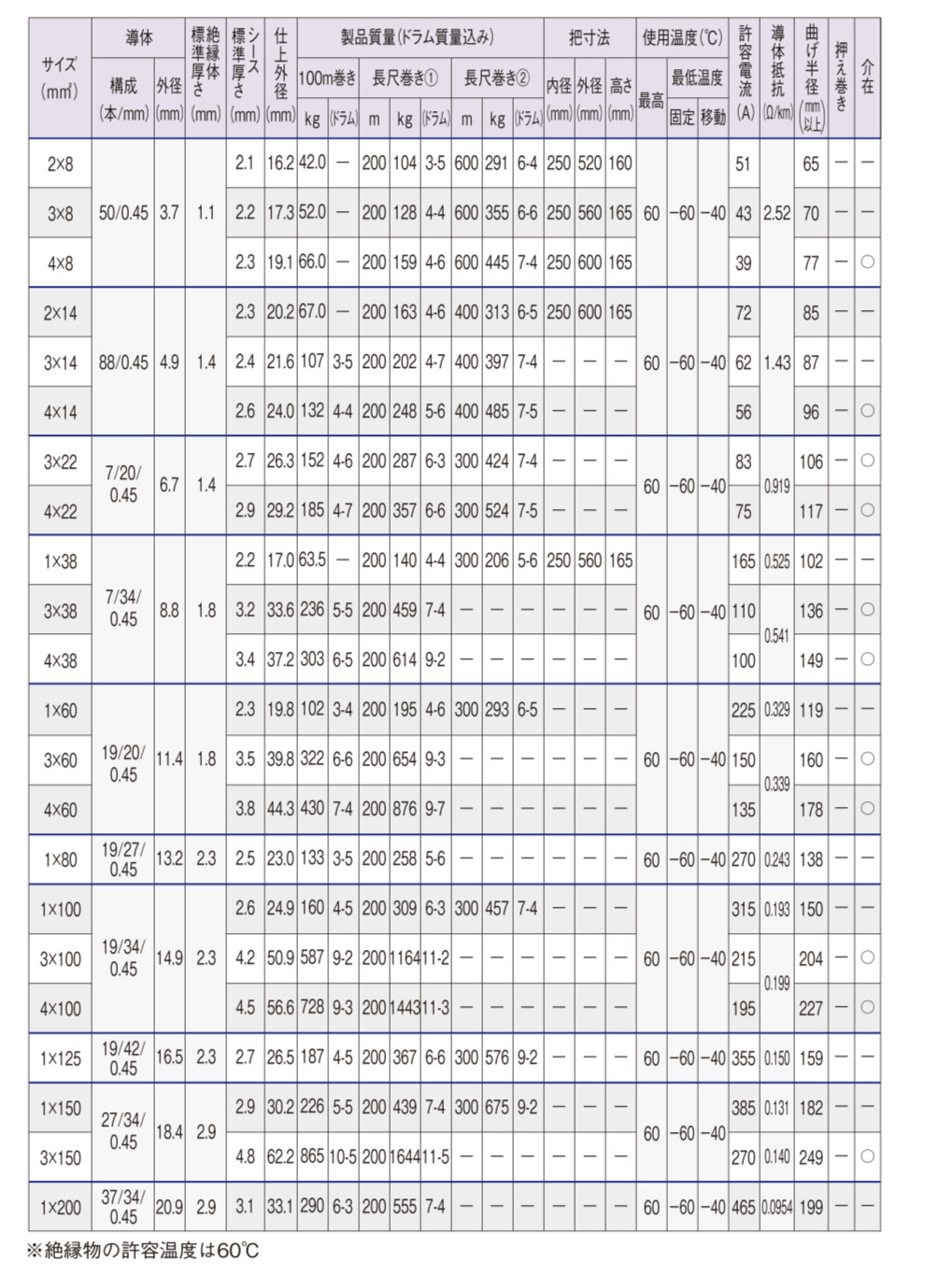 富士電線工業 2CT 60sq 3c 600V 1巻 m 50 50m 2ct ゴムキャブタイヤケーブル sq 60