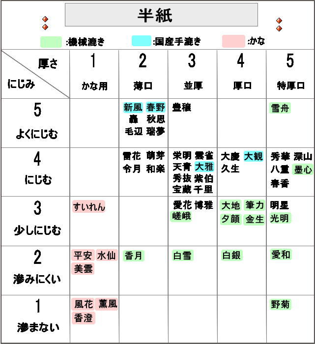 最大63%OFFクーポン 書道半紙 手漉き高級半紙 秀抜 1000枚×6箱でポイント20倍セット 書道 半紙 手漉き 手漉き半紙 書道用品 書道用紙  書道セット 漢字 清書用 おすすめ まとめ買い 送料無料 半紙屋e-shop fucoa.cl