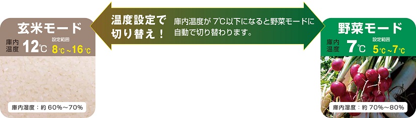 国内在庫 アルインコ 玄米 野菜兼用 保冷庫 Tnr 28a 100v仕様 玄米30kg 14俵 28袋 送料設置無料 北海道 沖縄 離島は除く Fucoa Cl