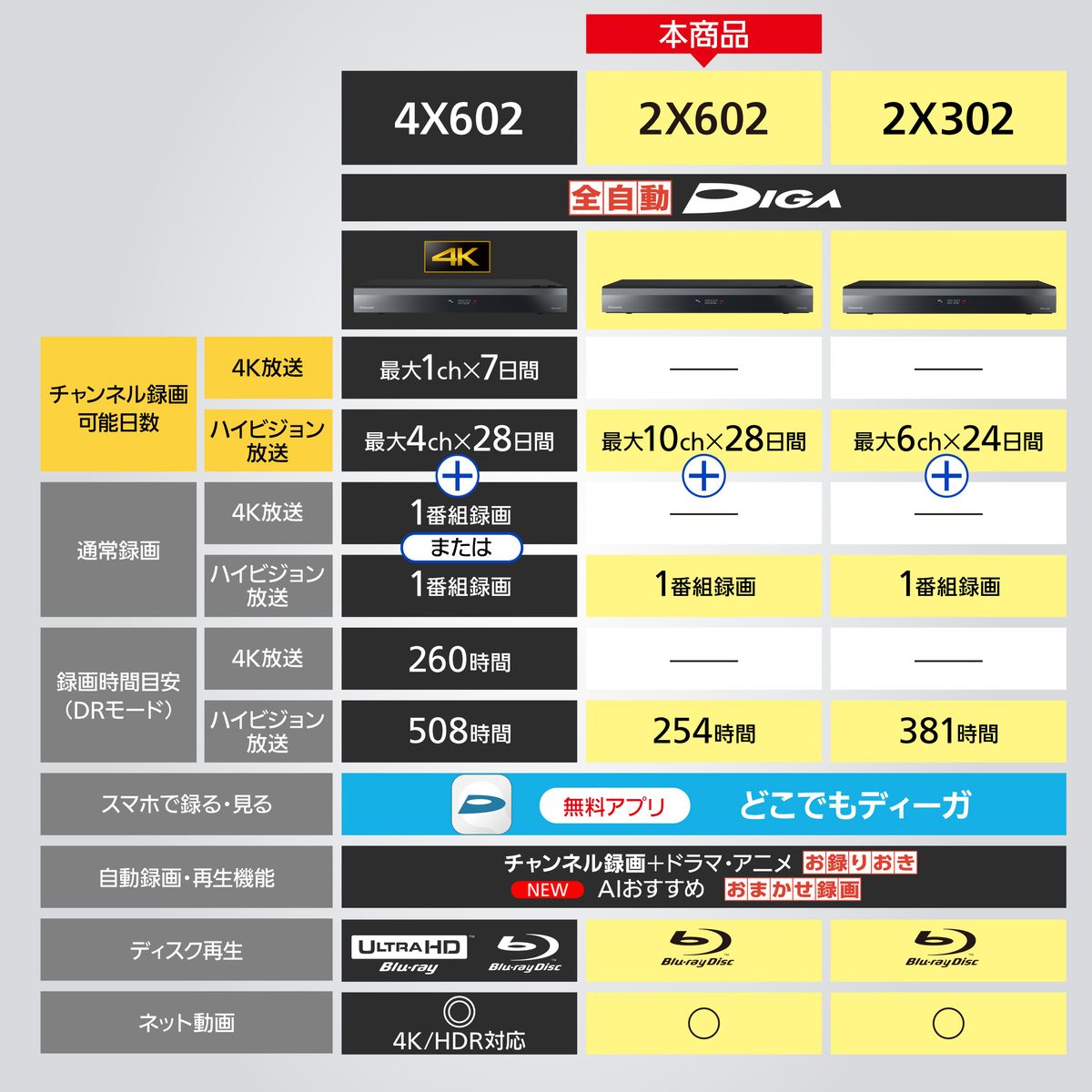 安全Shopping Panasonic 全自動ディーガ ブルーレイレコーダー 6TB HDD 11チューナー内蔵 地D BS CS×6 地Ｄ専用×5  DMR-2X602 qdtek.vn