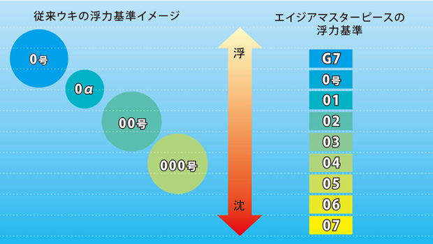 楽天市場 釣研 Tsurikenエイジア マスターピース メール便ｏｋです 磯釣り うき フカセ ｒｃｐ 彦星フィッシング