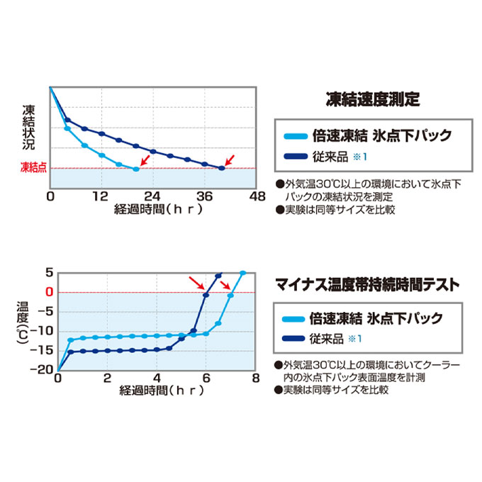 楽天市場 ロゴス 保冷剤 倍速凍結 氷点下パックxl Logos ヒマラヤ楽天市場店