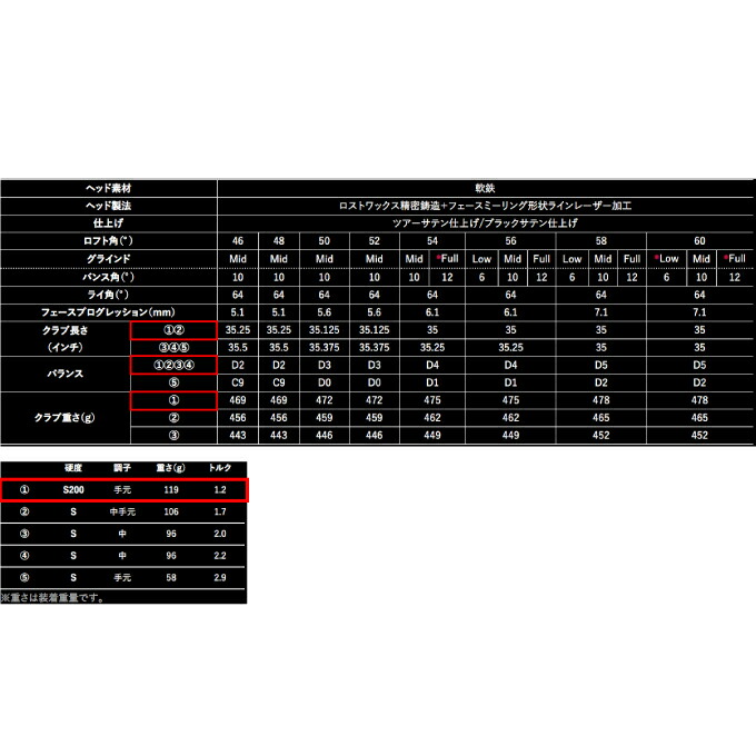 楽天市場 クリーブランド Cleveland ゴルフクラブ ウェッジ メンズ Rtx ジップコア ウェッジ ツアーサテン ダイナミックゴールド シャフト Rtx Zipcore Wg ヒマラヤ楽天市場店