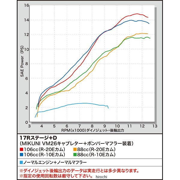 品質が完璧 SP武川 17Rステージ Eボアアップキット ホンダ 12V 88cc Hシリンダー 01-05-0527 HD店  nourialmaliki.me