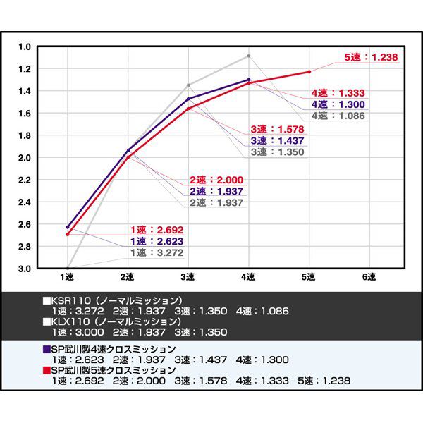 SP武川 5速クロスミッション変換キット KSR110 KLX110 02-04-0079 HD店