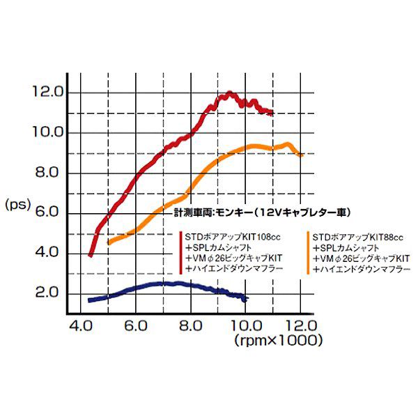 キタコ 108cc STD ボアアップキット アルミシリンダー モンキー ゴリラ etc 214-1133121 HD店 人気を誇る