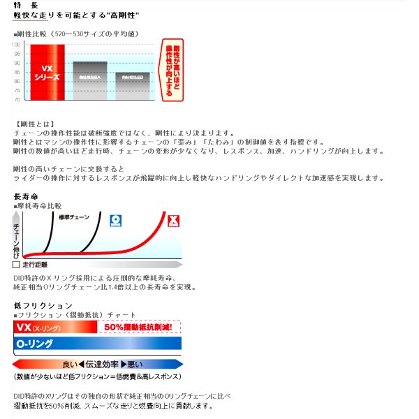 楽天市場】4525516355858 DID 大同工業 チェーン 428VX VXシリーズ Xリング スチール 148L カシメ DID  428VX-148L ZJ(ｶｼﾒ) JP店：株式会社ヒロチー商事 楽天市場店