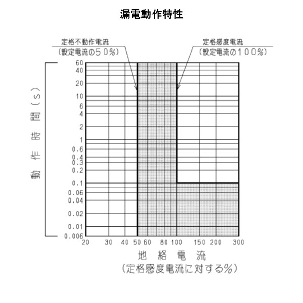 日立 漏電遮断器 EX600B 3P A 100・200・500mA 木材・建築資材・設備