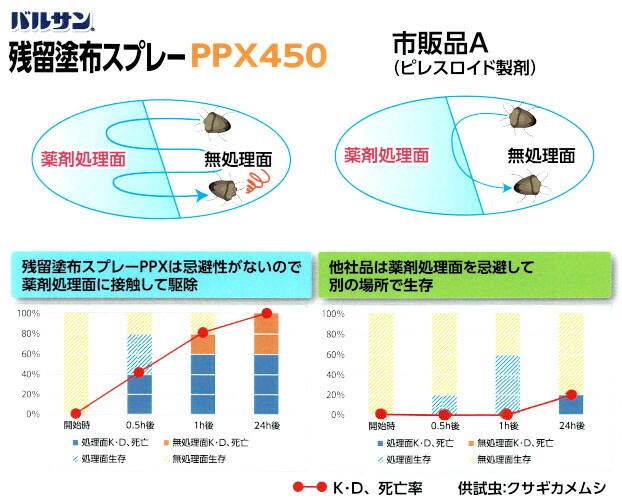 オンラインショップ】 バルサン残留塗布スプレー PPX450ml ×24本 ケース カメムシ ムカデ シバンムシ チャタテムシ 忌避性の ない業務用スプレー 害虫駆除 侵入防止 fucoa.cl