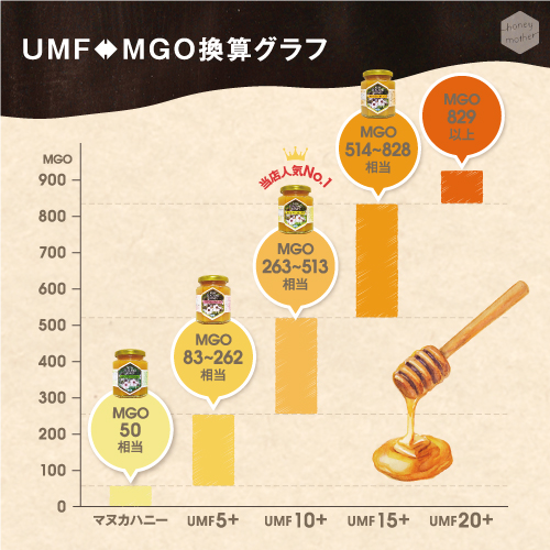 マヌカハニー食べ比べ3本セットマヌカ UMF5 UMF10 はちみつ MGOO 各250g 非加熱 ハニーマザー UMF15 生マヌカ 83