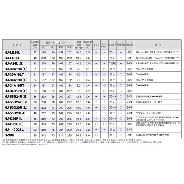 訳ありセール格安 D26rの自家用乗用車用と交換可能 フラット形状 12v カーバッテリー Hj Hシリーズ 新車搭載特型品対応 Hj D26r Gsユアサ 50 Off Emantel Com