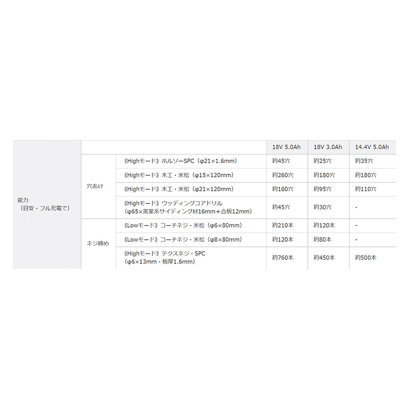 充電ドリルドライバー(黒)18V EZ1DD1J18D-B Panasonic（パナソニック