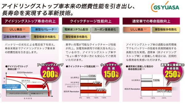 高性能カーバッテリー エコアール レボリューション アイドリングストップ車 充電制御車可 開放型 2年補償 オンライン Gsユアサ Er N 65 75b24l カー用品通販のホットロードパーツ 日時 時間指定 Gs Yuasa 自動車用バッテリー