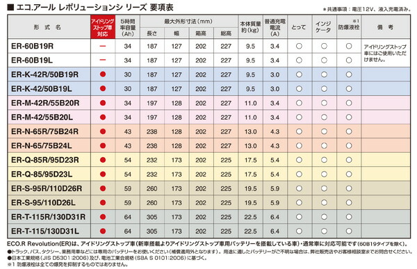 高性能カーバッテリー エコアール レボリューション アイドリングストップ車 充電制御車可 開放型 2年補償 オンライン Gsユアサ Er N 65 75b24l カー用品通販のホットロードパーツ 日時 時間指定 Gs Yuasa 自動車用バッテリー