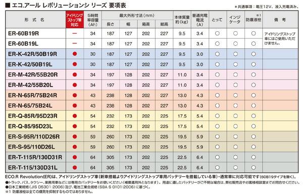 高性能カーバッテリー レボリューション エコアール 車用品 エコアール アイドリングストップ車 レボリューション バッテリー アイドリングストップ 車 110d26r車用品 バイク用品 充電制御車可 充電制御車可 開放型 2年補償 バッテリー本体 2年補償 Gsユアサ Gs