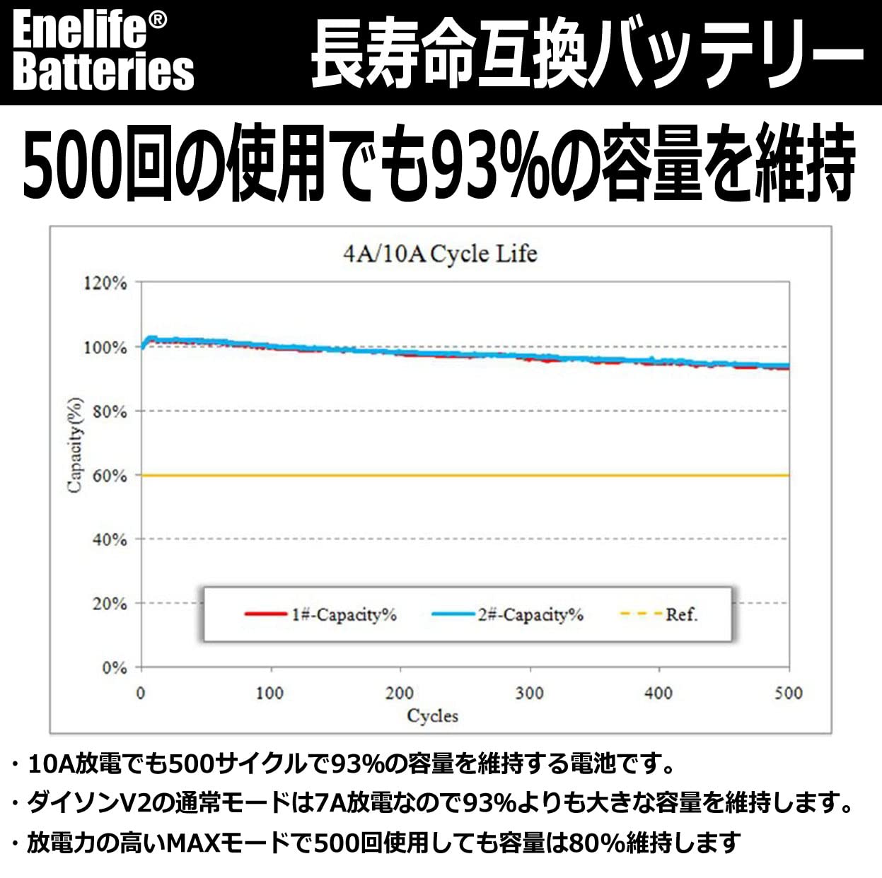 Enelife ダイソン互換 V2シリーズ ( DC31 DC32 DC34 DC35 DC44 DC45 DC56 など ) 日本の中小企業 長寿命電池搭載 (ネジ式2000mAh)|HRテクノロジーズ店