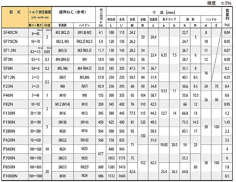 楽天市場 東日 Sf6n プレート式 トルクレンチ 0 6 6n M 差込角6 35sq 校正証明書付 Tohnichi 東日製作所 工具のお店i Tools アイツール