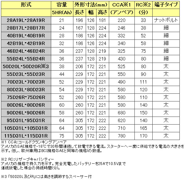 楽天市場 車 バッテリー 50dl 国産車用 メンテナンスフリー 充電制御車対応 Acデルコ メンテナンスフリーバッテリー プレミアム ブルー シリーズ 同梱不可 壱番館ｓｈｏｐ