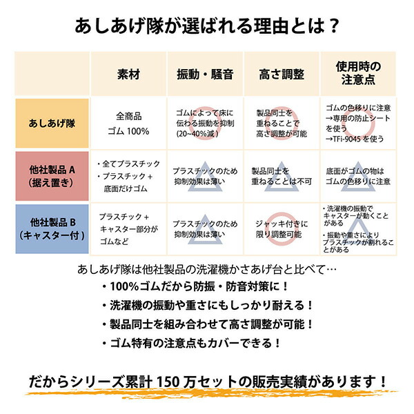 訳あり 水上:洗濯機高さ調整用ゴムマット 黒 114×114×25 TFi-5515 高さ調整 洗濯機 振動抑制 深夜に洗濯 掃除しやすい 引越時  入居前 ゴムマット あしあげ隊 白物家電 www.basexpert.com.br