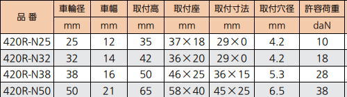 格安店 ハンマーキャスター 420R-N50 ナイロン車キャスター 固定 品質一番の 大型キャスター ハンマーキャスター 16セット(16個) 各種パーツ