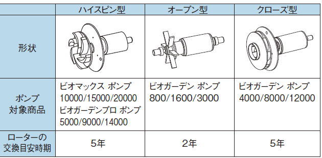 隼演芸会 IAA-04RO ビオガーデン 8000 取り替えっこ用回転子 ガーデニング・農業-花・ガーデン・DIY-その他