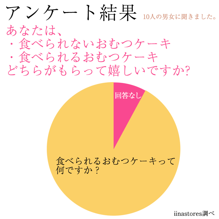 楽天市場 こどもの日 子供の日 おむつケーキ 4 5号 ギフト 誕生日ケーキ 子供 赤ちゃん 1歳 面白い おもしろ お菓子 バースデーケーキ 3d 立体ケーキ 出産祝い 結婚祝い サプライズ 送料無料 いいなstores