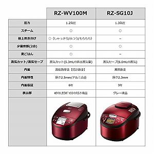 【中古】(非常に良い)日立 圧力スチームIH炊飯器 5.5合 レッド RZ-SG10J-R|IINEX