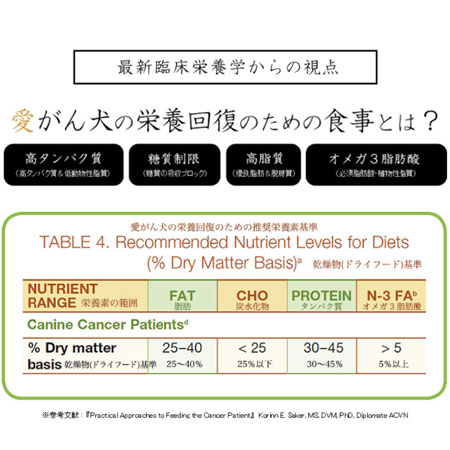 ６個まとめ購入で42 Off 愛がん犬のための和漢みらいのドッグフード 特別療法食 栄養回復 G A N 6個セット愛がん犬 犬用品 ペット食事療法栄養回復用療法食腫瘍 癌 抗がん剤使用の愛犬の 健康維持 としてもご使用可能です 自然の森製薬 店