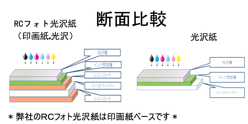 【楽天市場】BBEST インクジェットロール紙 RCフォト光沢紙 610mm×30M 2本 A1ノビ用紙：ビーベストショップ