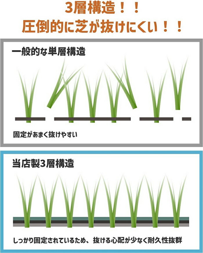 海外限定 高耐久 リアル人工芝 三層構造 固定杭26本セット 1m 10m 芝丈35mm 10本セット ロール はさみ フリーカット マット ベランダ 人工芝生 つや消し 艶消し 耐久性 バルコニー ガーデニング 庭 テラス グリーン ガーデン 屋上 リアル 家庭用 業務用 水はけ Fucoa Cl