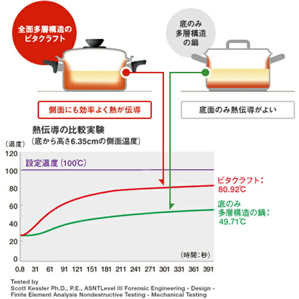 Vita Craft マット ビタクラフト 片手鍋 無水調理 17cm 1 9l ヘキサプライ No 6114 送料無料 Ih対応 送料無料 無水調理 無油調理 Vitacraft Hexa Ply ガス火対応 10年保証 リットル 39ショップ インテリアパレット ポイント最大17倍 栄養を失わない 無水調理