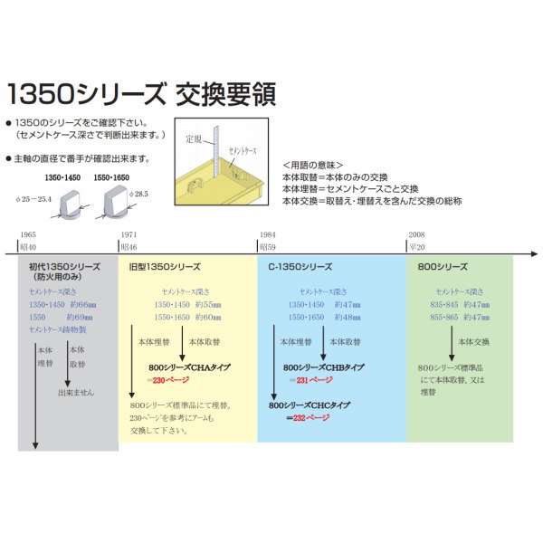 ニュースターフロアヒンジ防火ドア用F-855CHB(F-1550の取替本体)