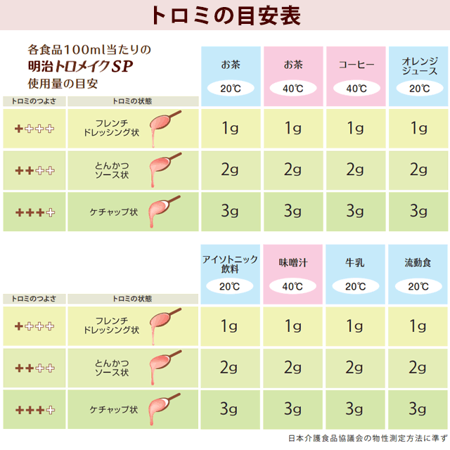 【楽天市場】明治 トロメイクSP スティック40 2.5g×40包（箱）【とろみ調整食品】：医療食・介護食の まごころ情報館