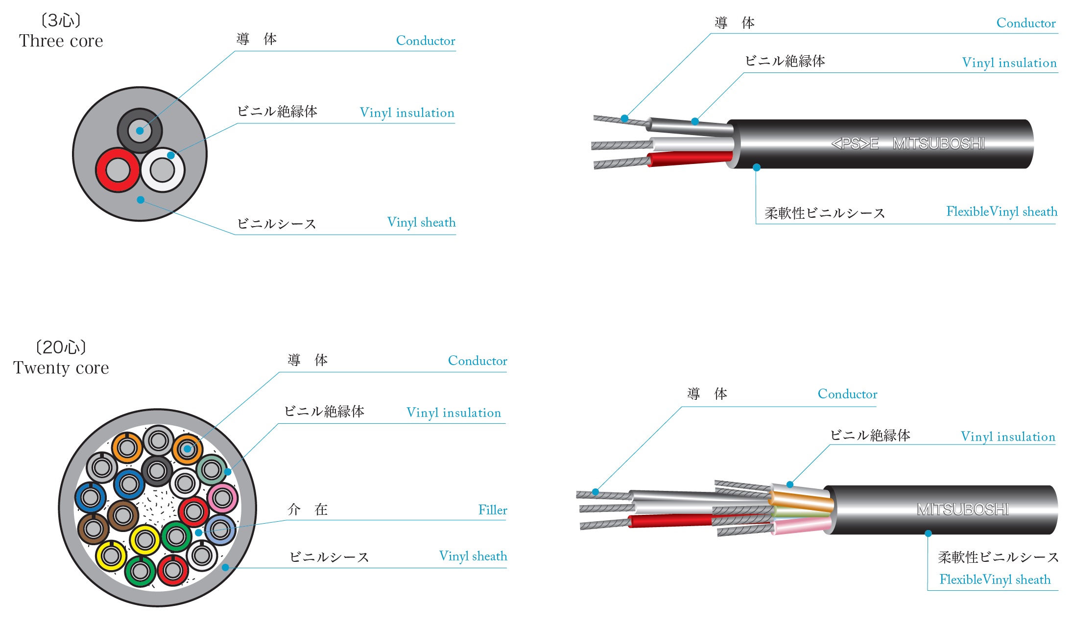 三ツ星 S-VCT 22SQ&times;2C スターソフトビニル絶縁ビニルキャブタイヤケーブル｜ISダイレクト店