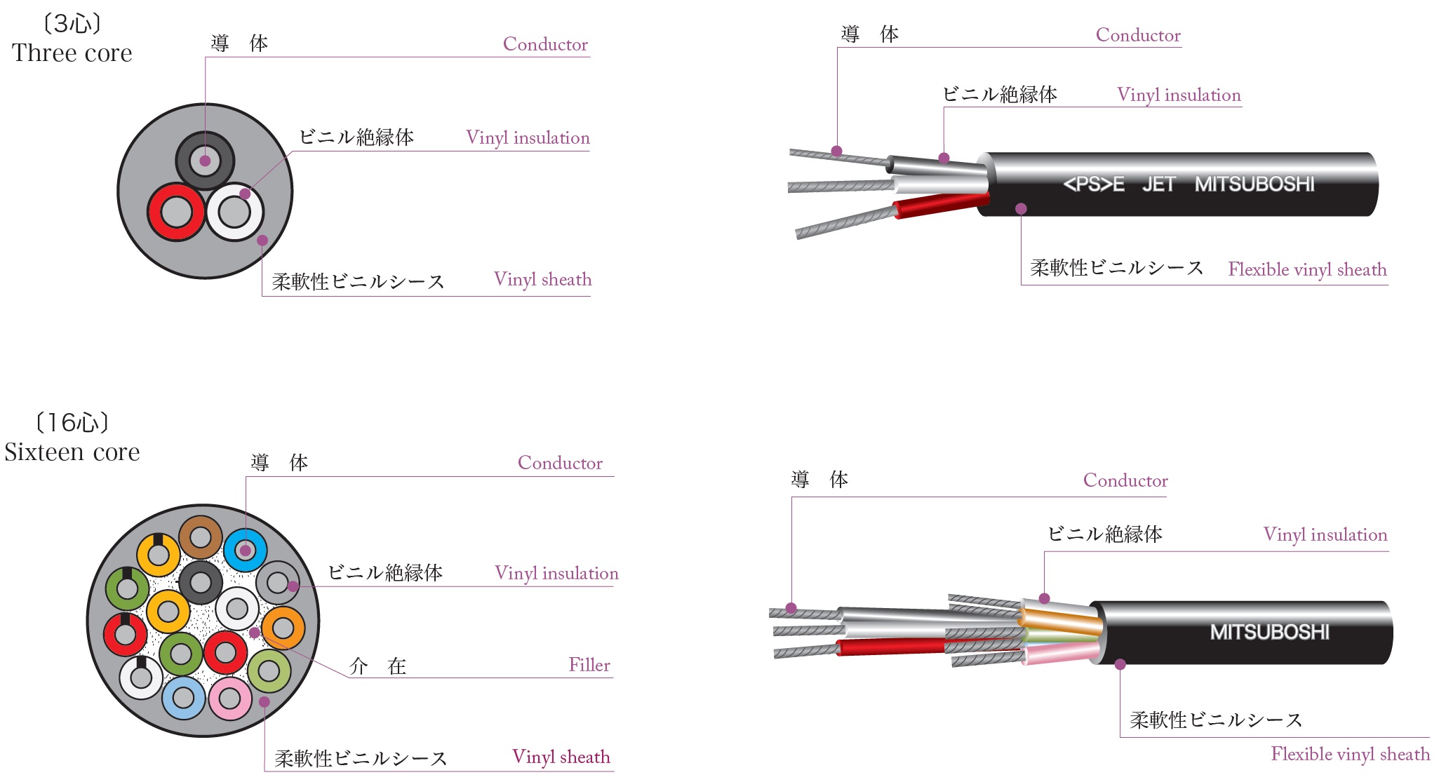 三ツ星 S-VCTF 0.75SQ×2C スターソフトビニルキャブタイヤ丸形吊りひも 100m