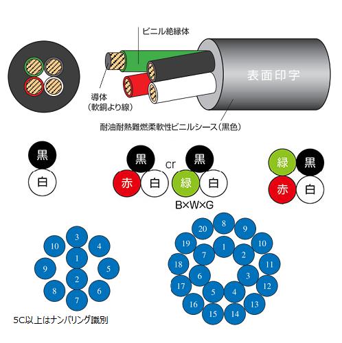太陽ケーブルテック SUNLIGHT 3DX LF 8C Ｘ 0.75SQ | 300V | 耐油性 | 柔軟性 | RoHS2 | 100M巻